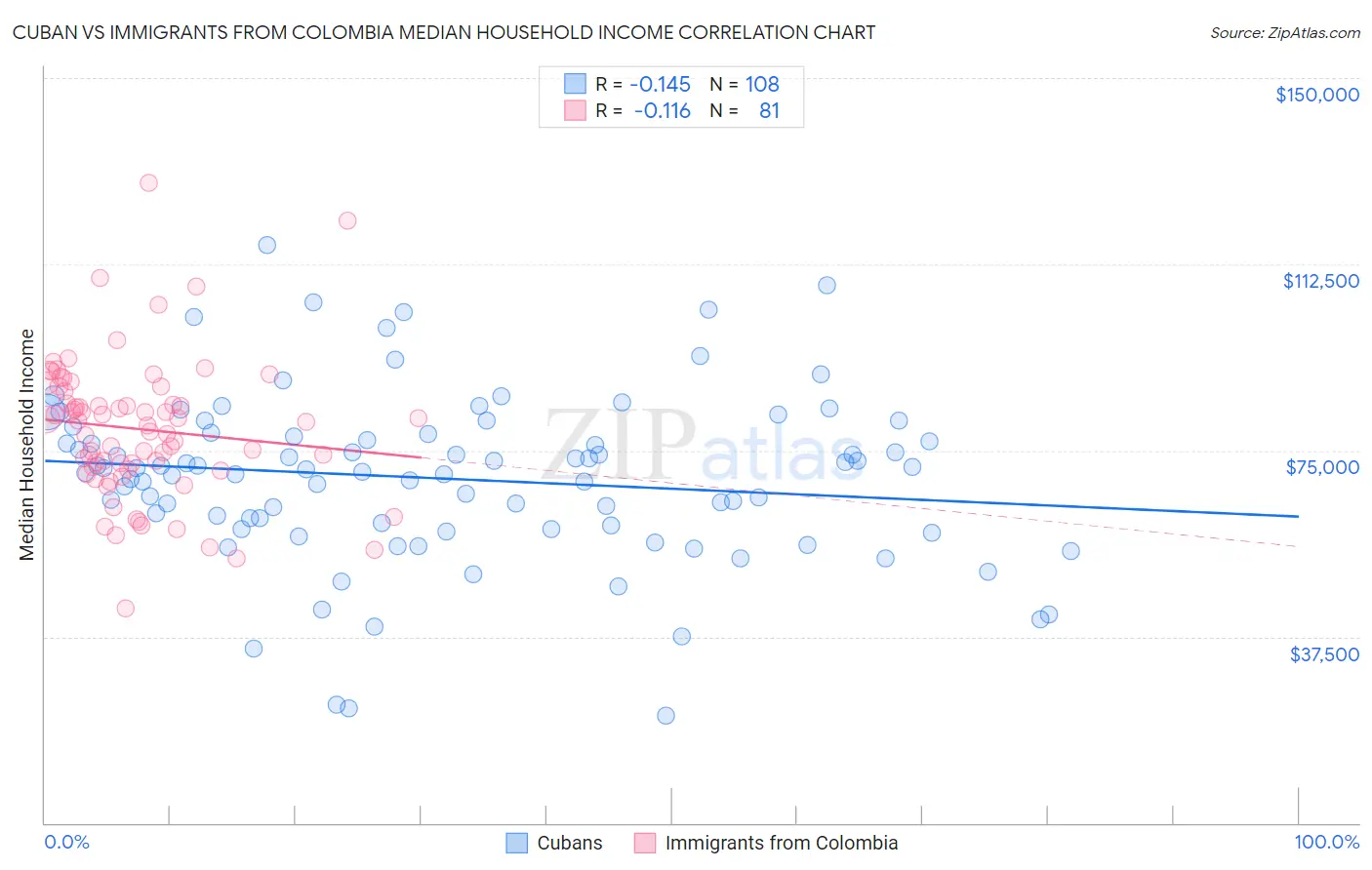 Cuban vs Immigrants from Colombia Median Household Income