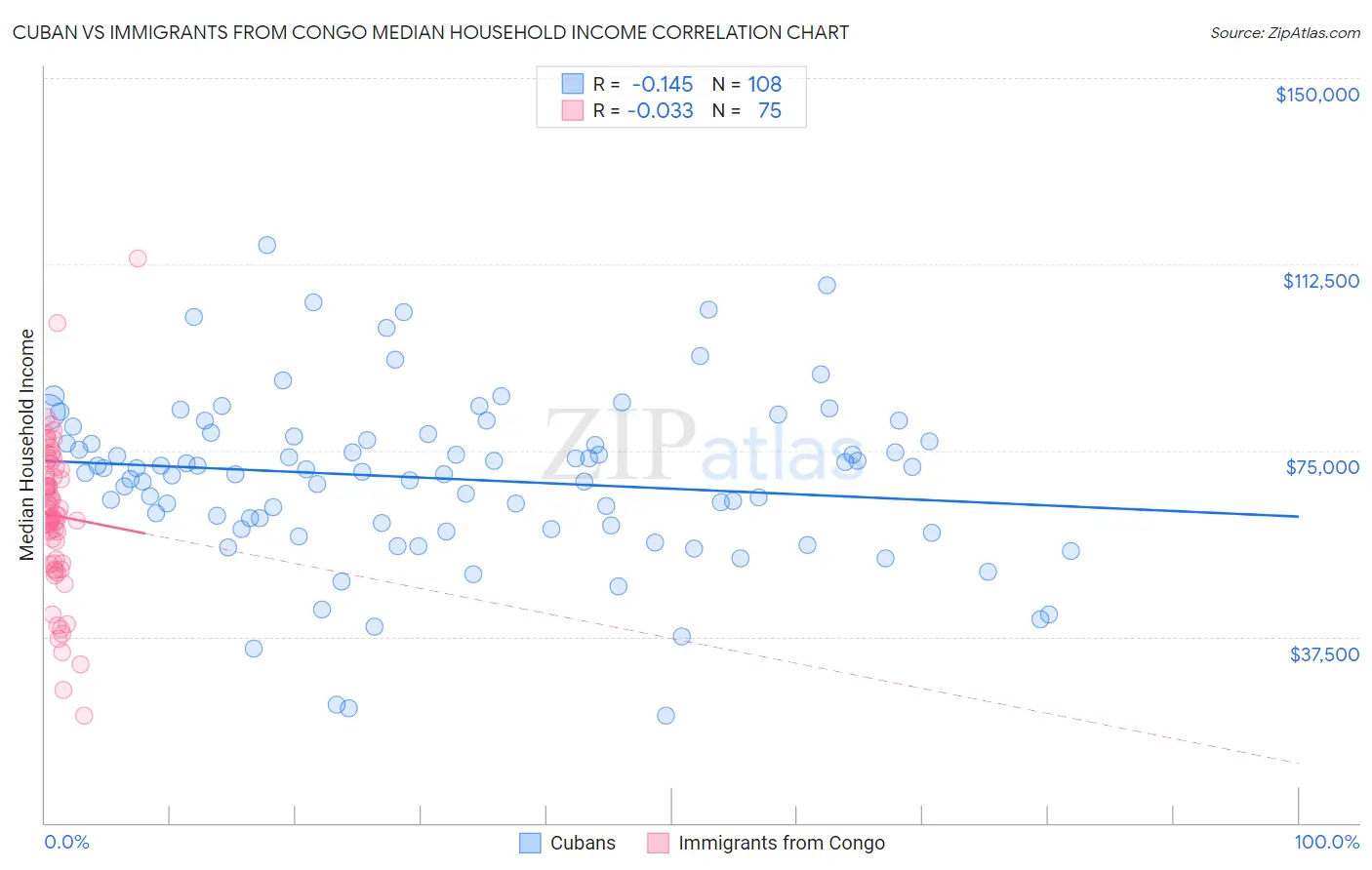 Cuban vs Immigrants from Congo Median Household Income