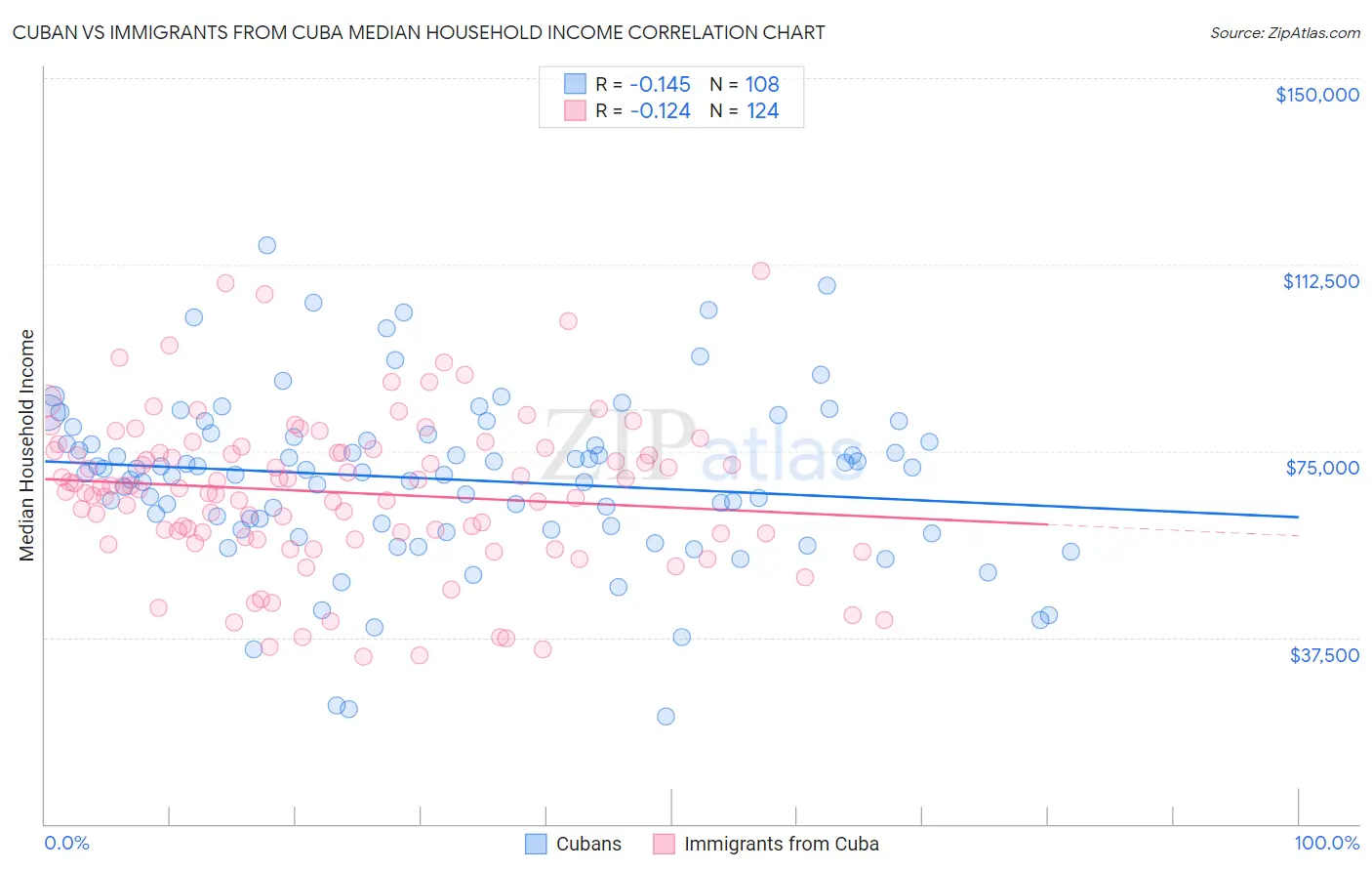 Cuban vs Immigrants from Cuba Median Household Income