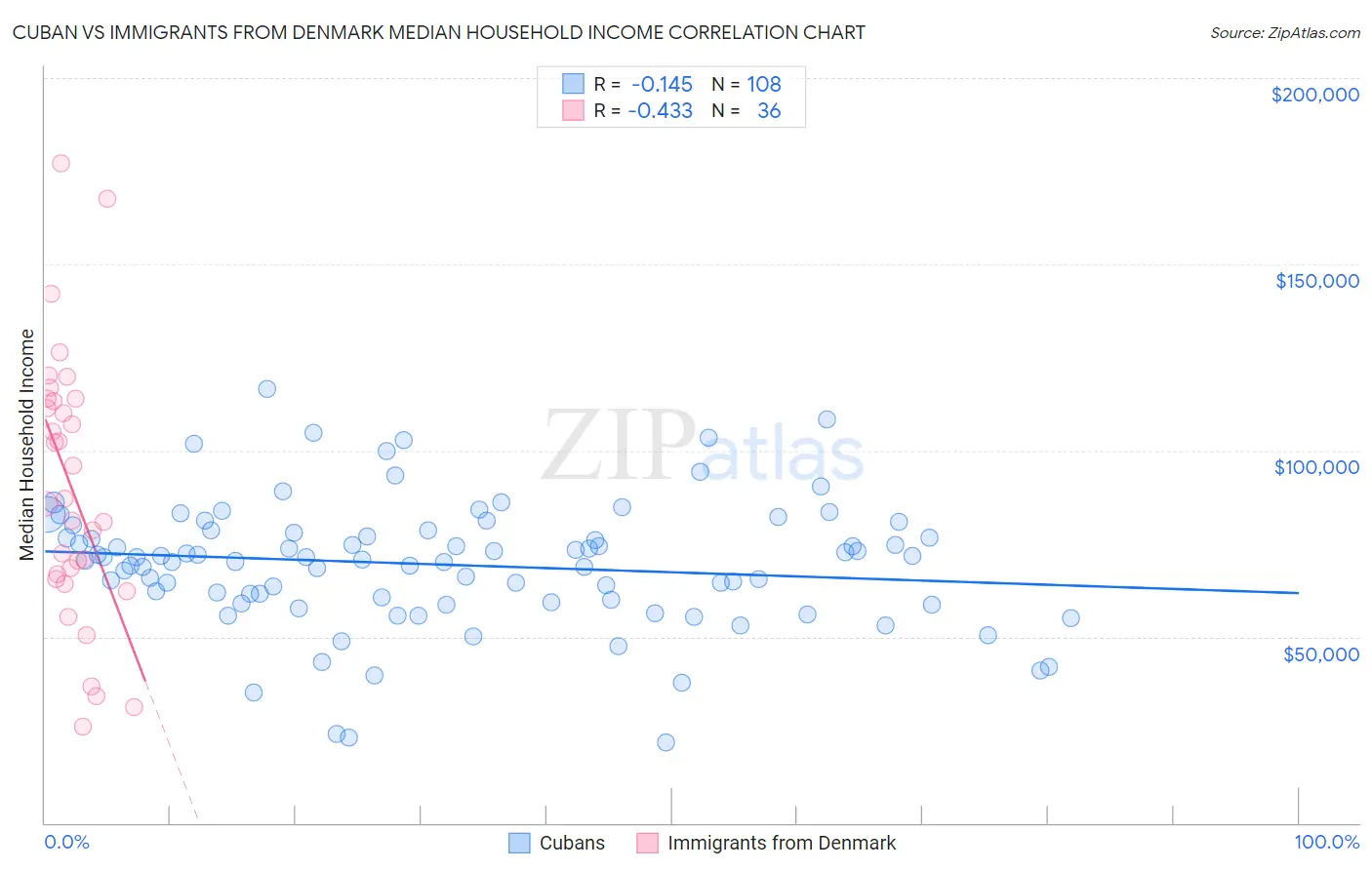 Cuban vs Immigrants from Denmark Median Household Income