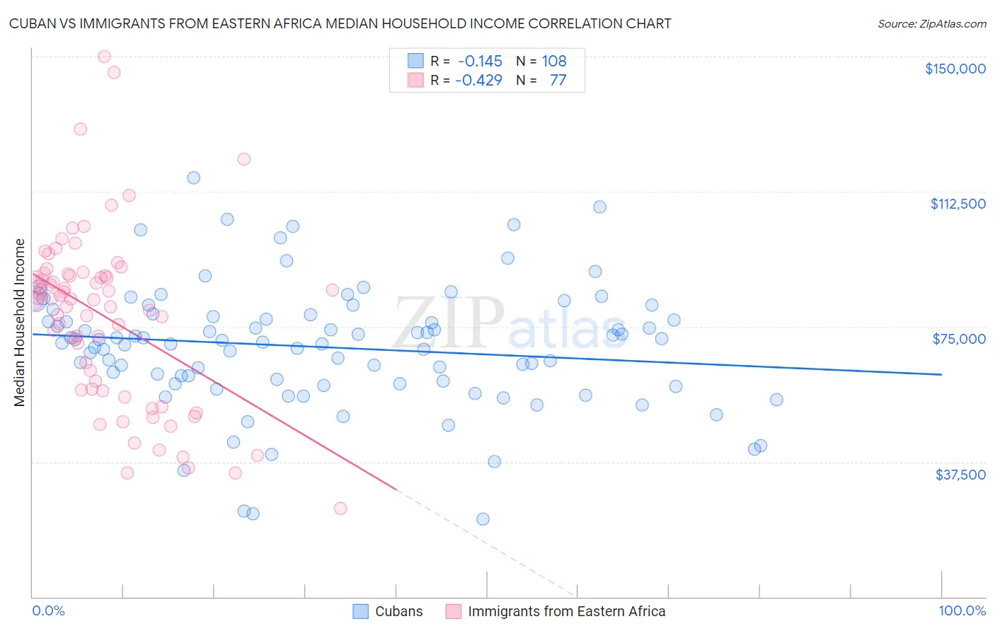 Cuban vs Immigrants from Eastern Africa Median Household Income