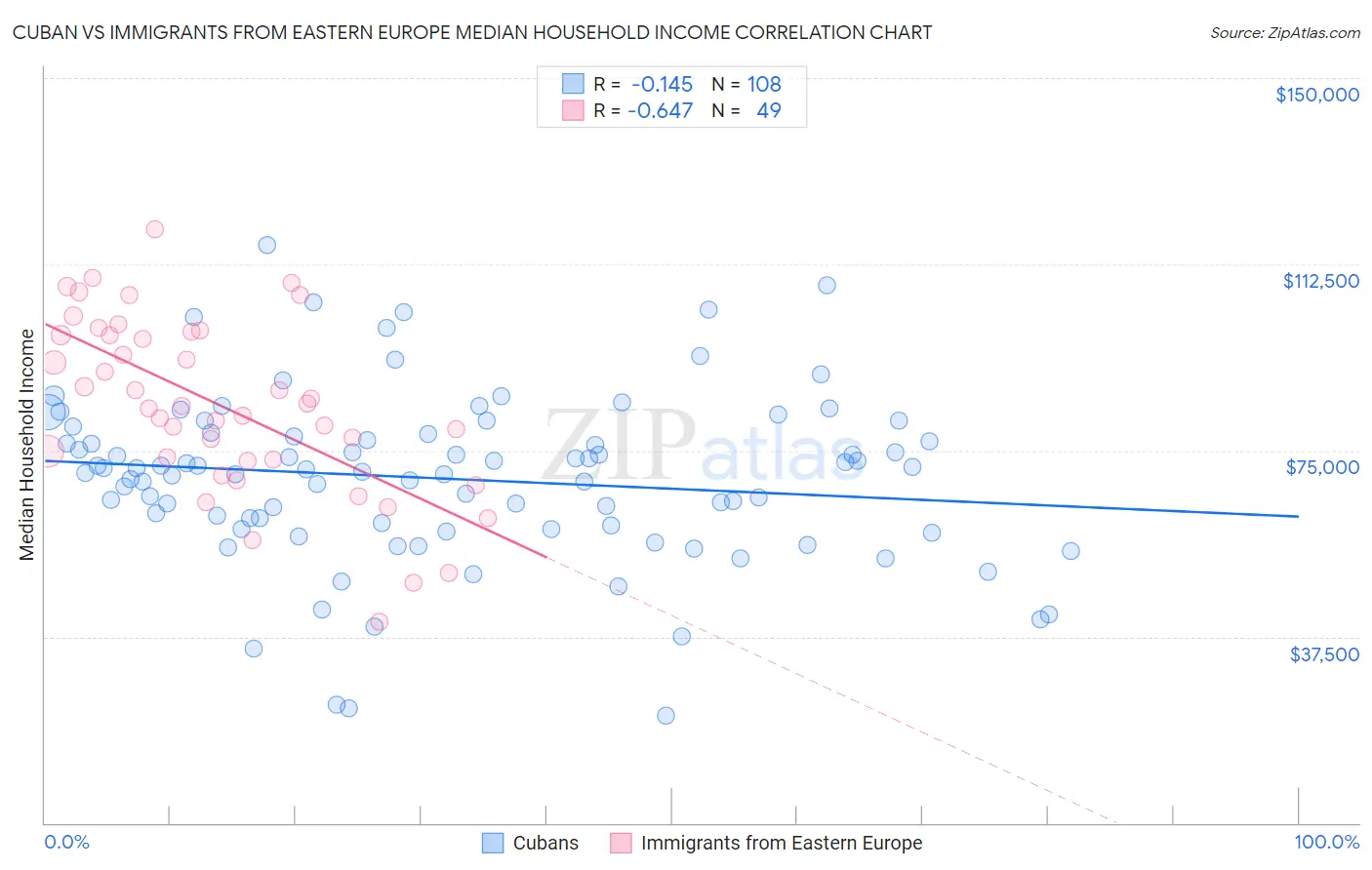 Cuban vs Immigrants from Eastern Europe Median Household Income