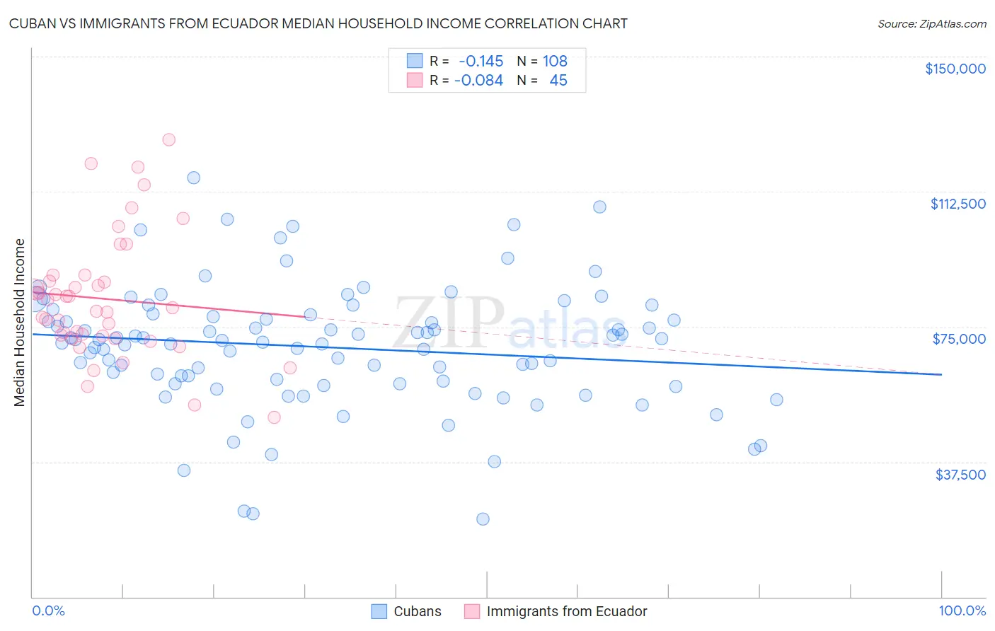 Cuban vs Immigrants from Ecuador Median Household Income