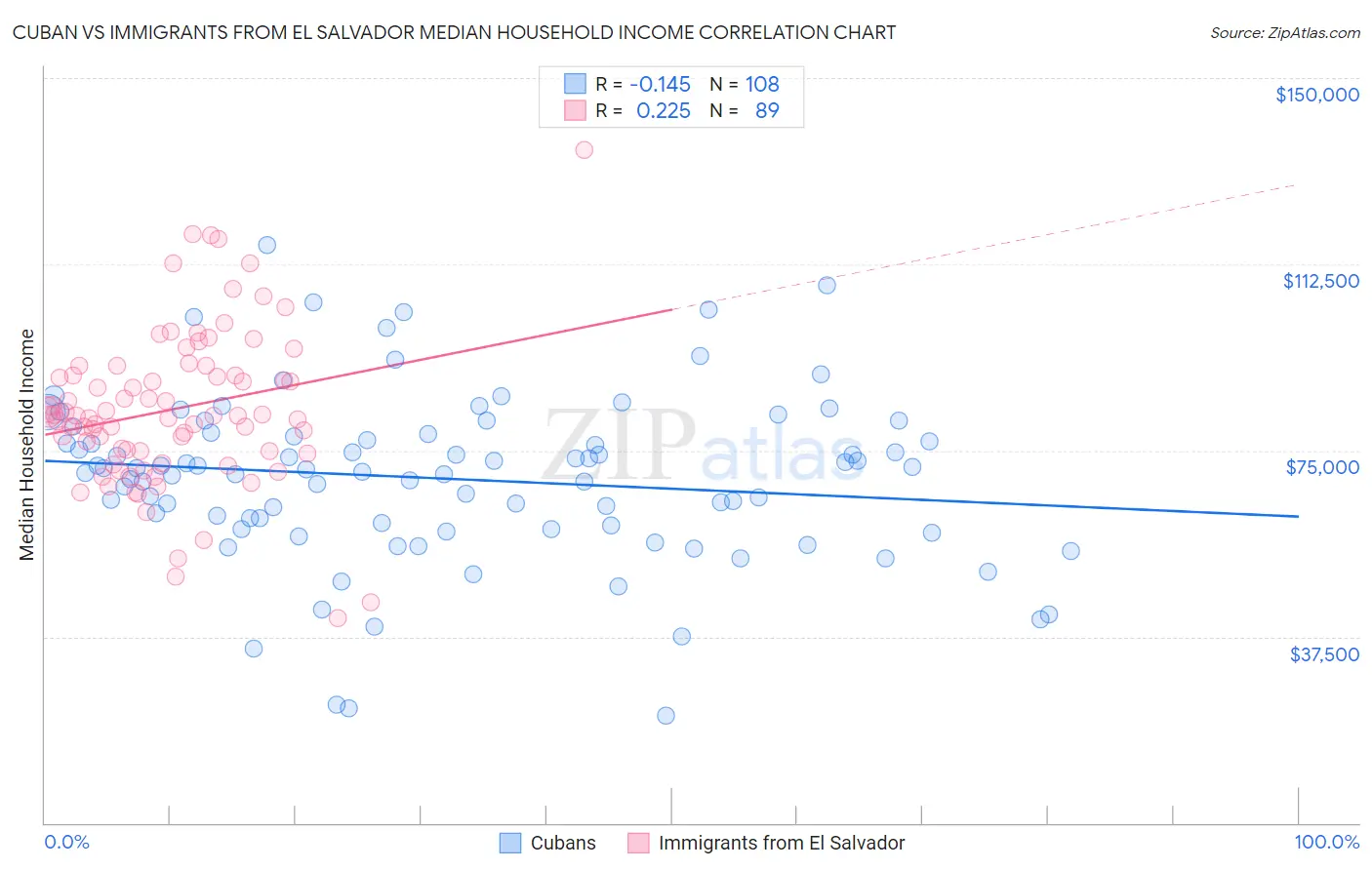 Cuban vs Immigrants from El Salvador Median Household Income