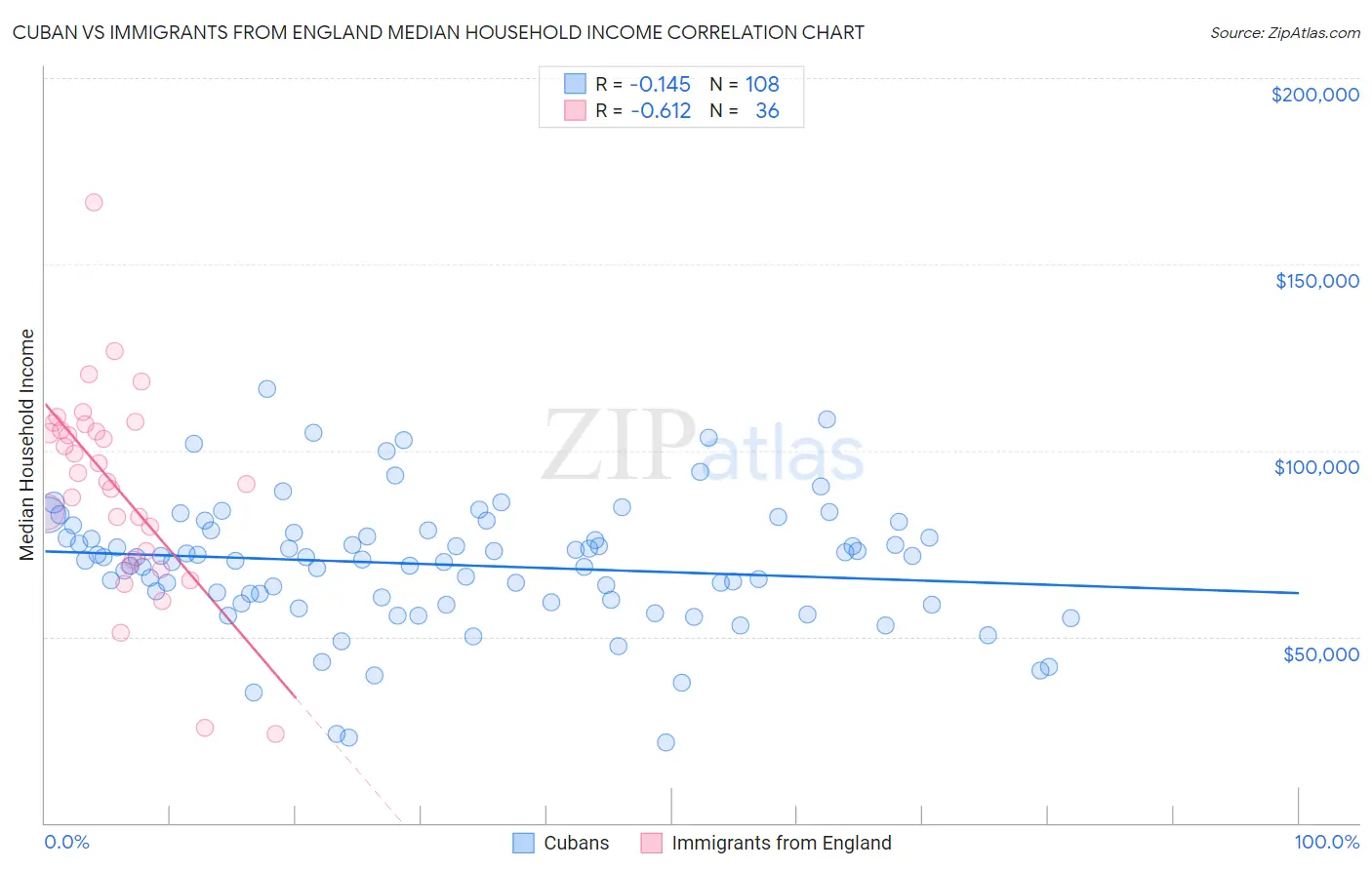 Cuban vs Immigrants from England Median Household Income