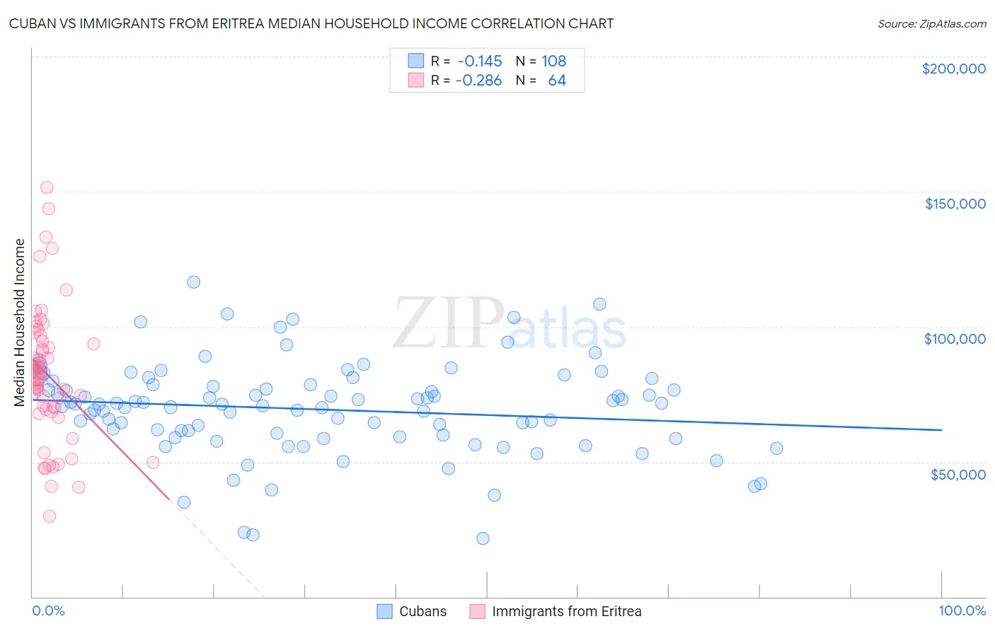 Cuban vs Immigrants from Eritrea Median Household Income