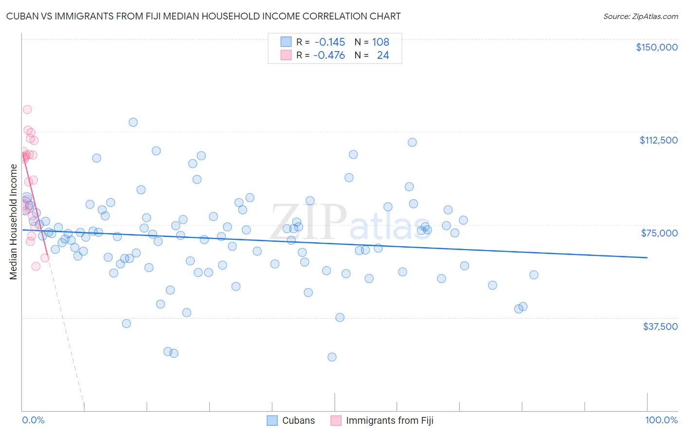 Cuban vs Immigrants from Fiji Median Household Income
