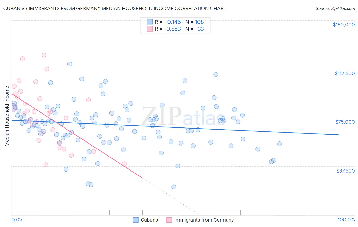 Cuban vs Immigrants from Germany Median Household Income