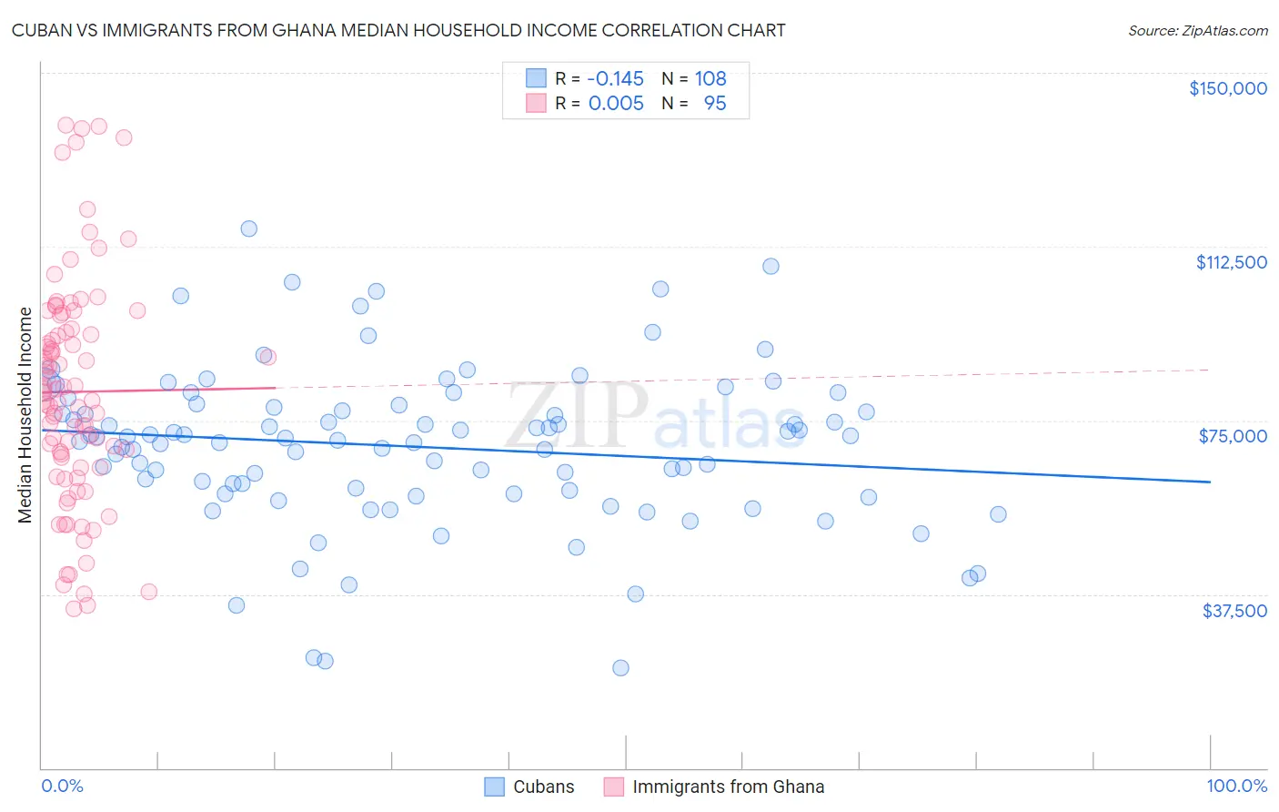 Cuban vs Immigrants from Ghana Median Household Income