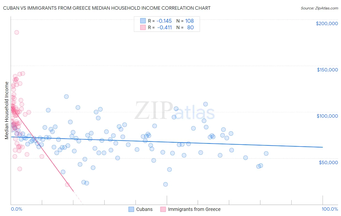Cuban vs Immigrants from Greece Median Household Income