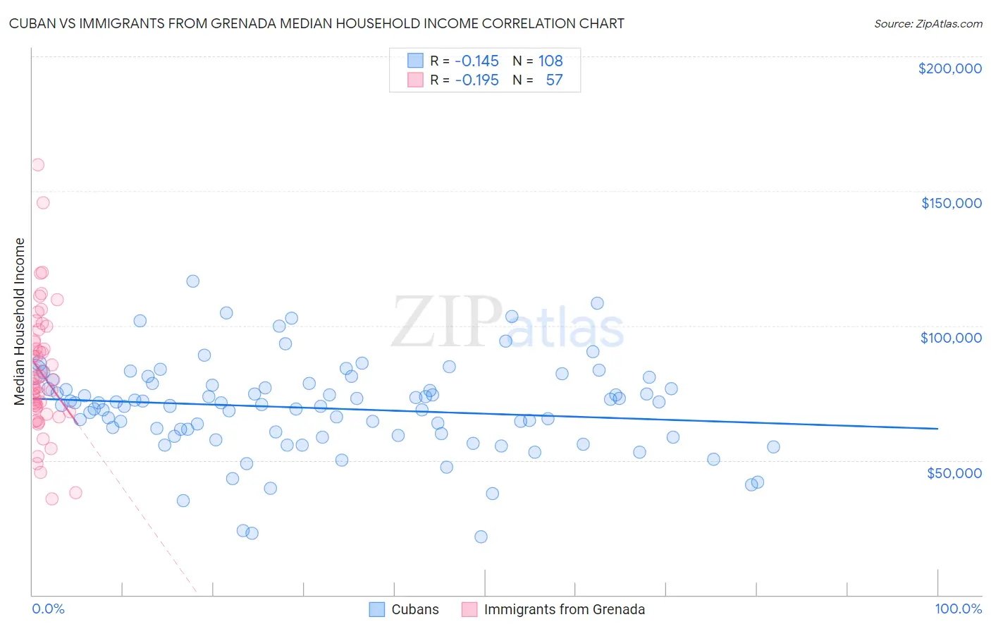 Cuban vs Immigrants from Grenada Median Household Income