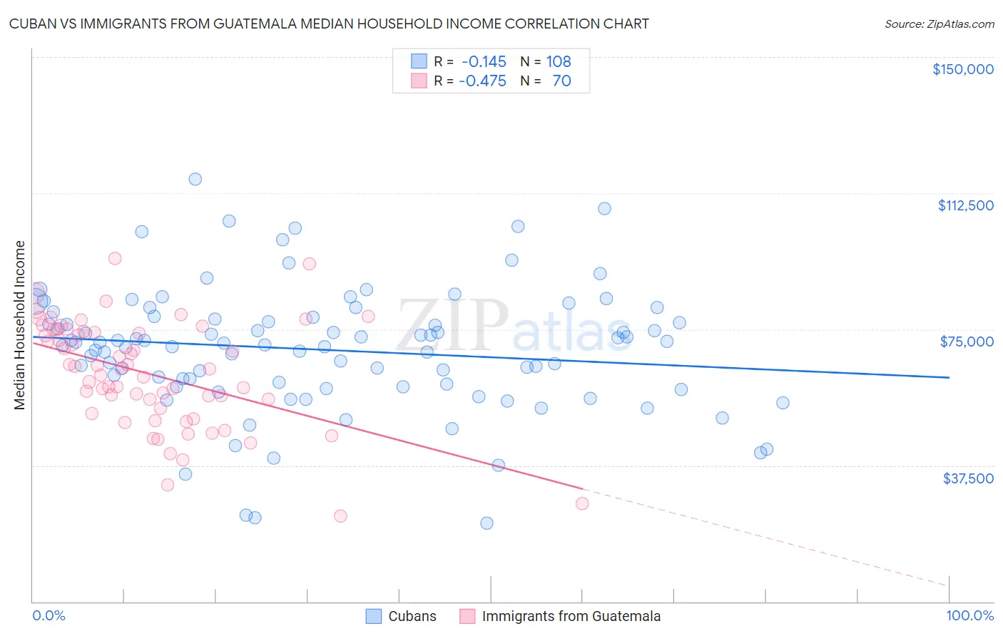 Cuban vs Immigrants from Guatemala Median Household Income