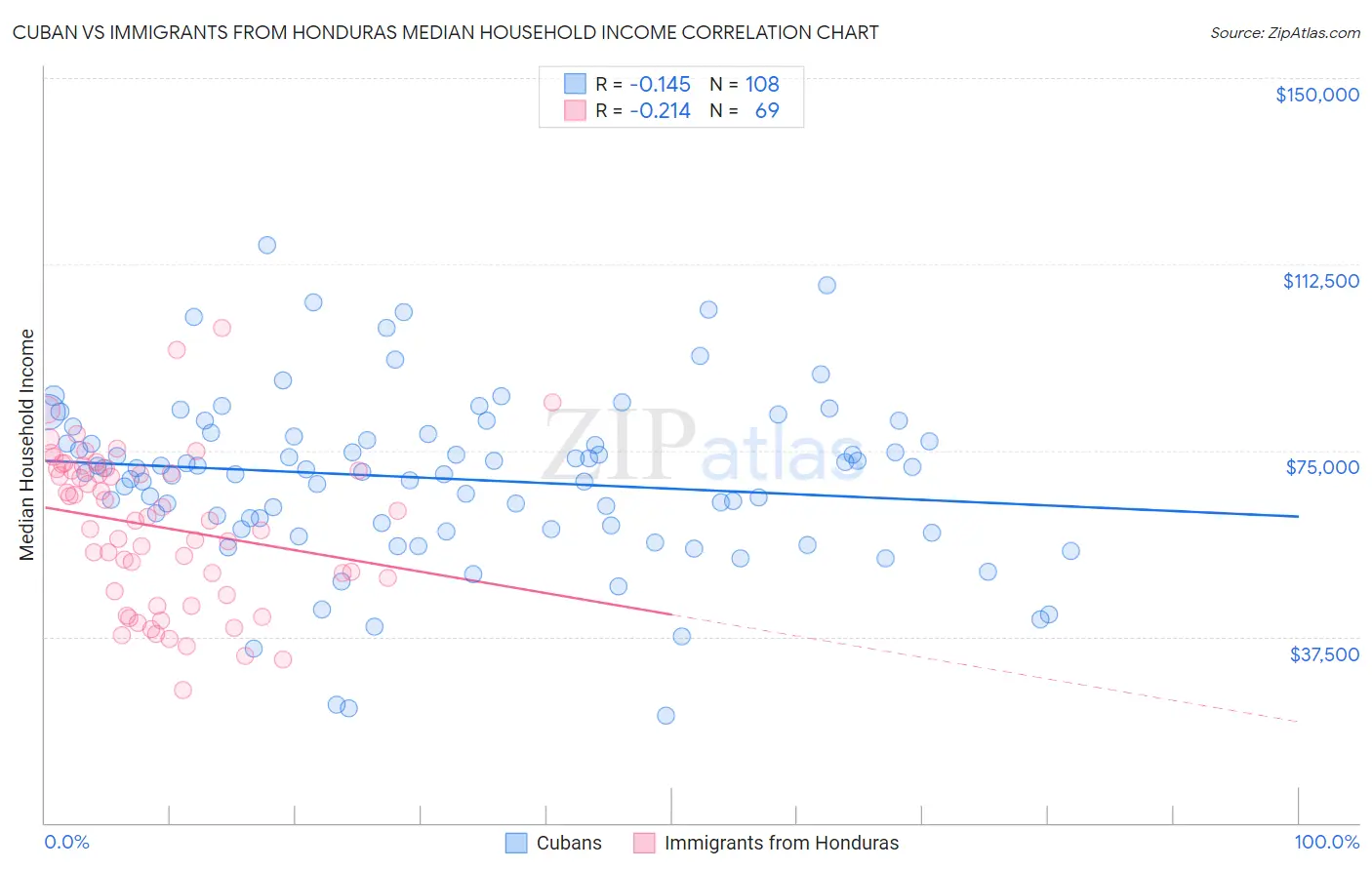 Cuban vs Immigrants from Honduras Median Household Income