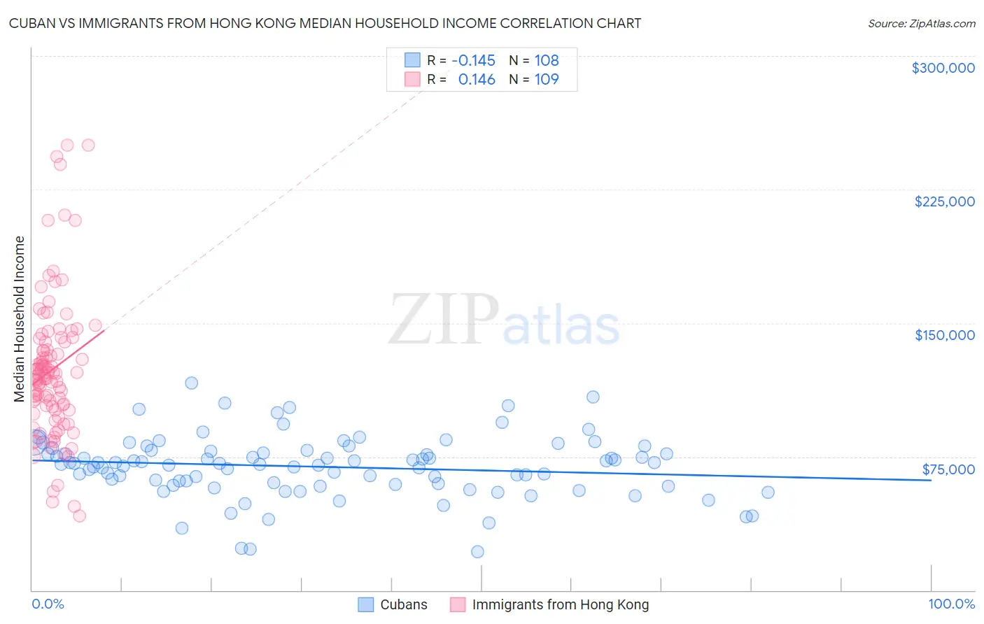 Cuban vs Immigrants from Hong Kong Median Household Income