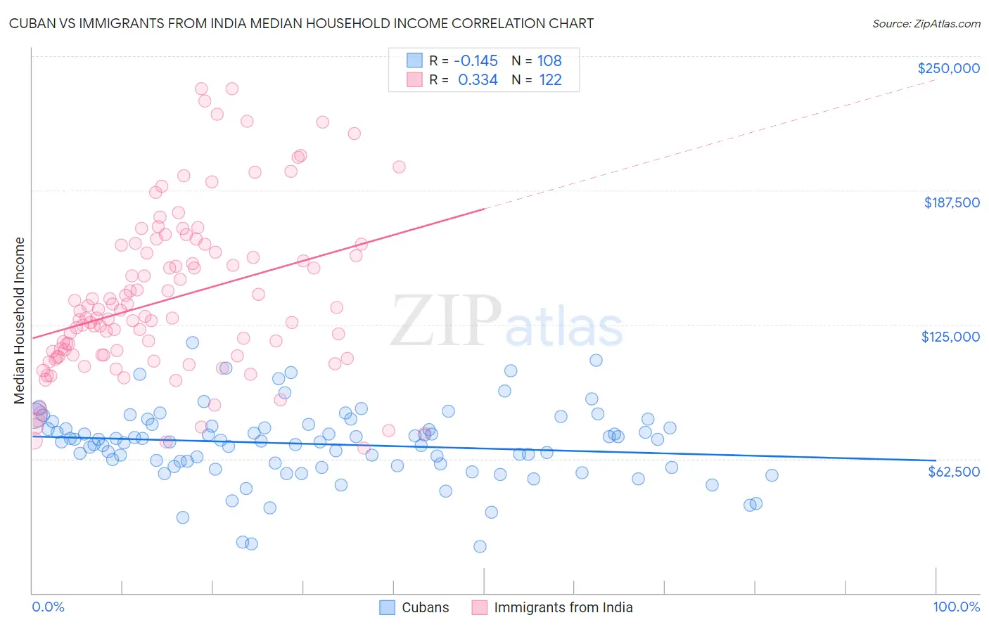 Cuban vs Immigrants from India Median Household Income