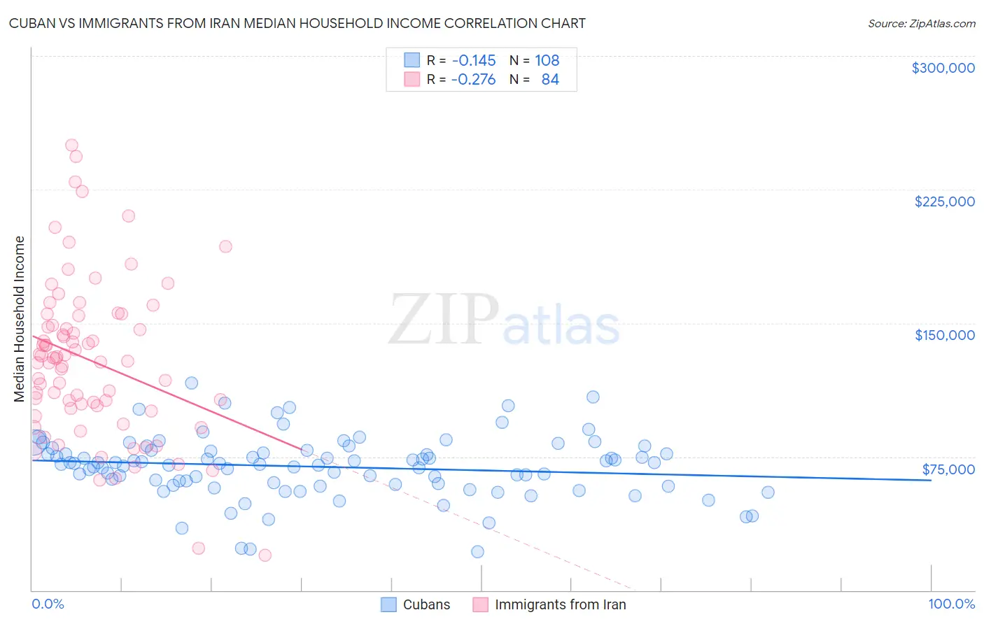 Cuban vs Immigrants from Iran Median Household Income