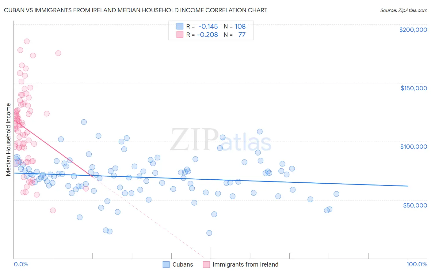 Cuban vs Immigrants from Ireland Median Household Income