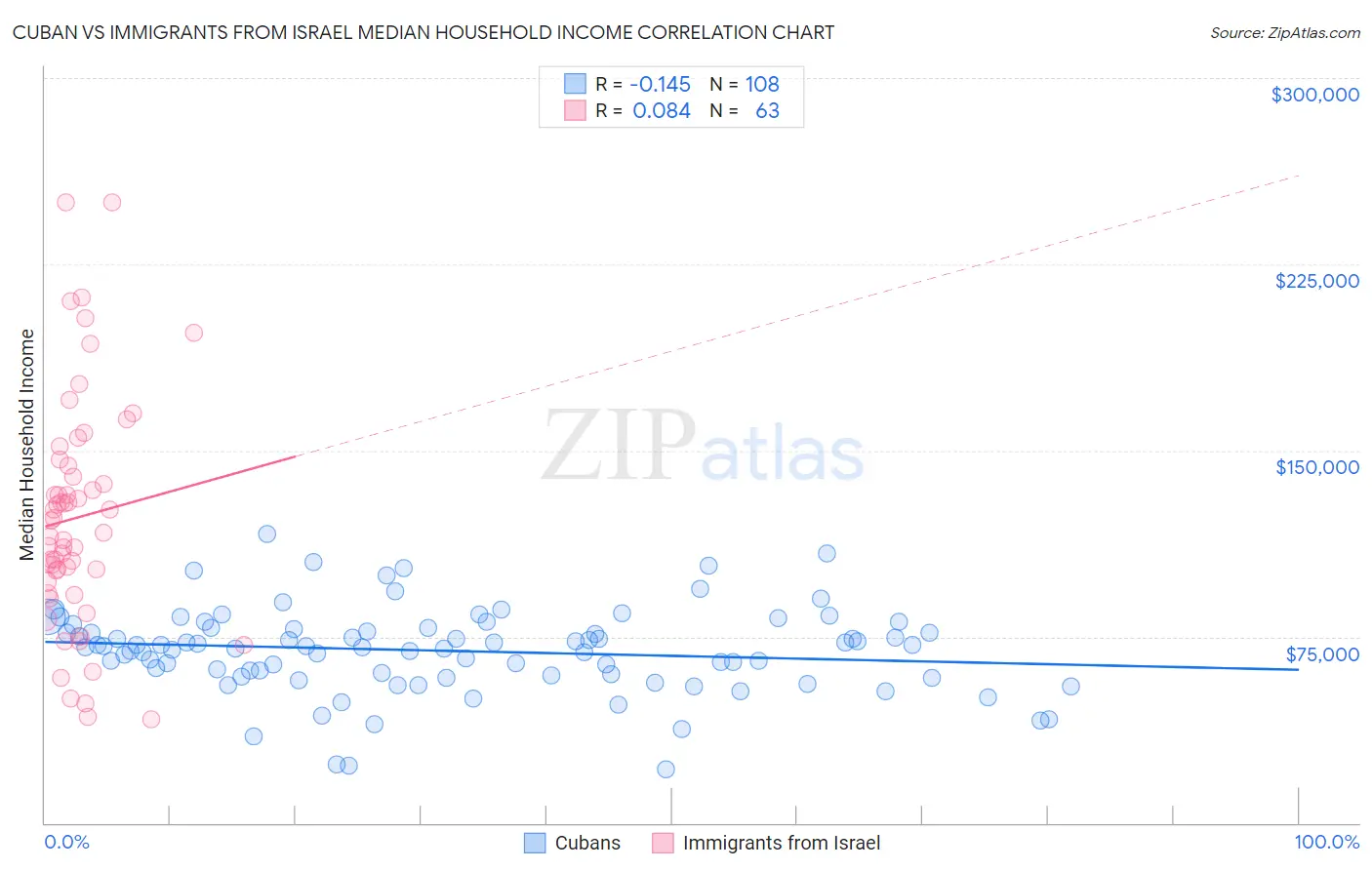 Cuban vs Immigrants from Israel Median Household Income