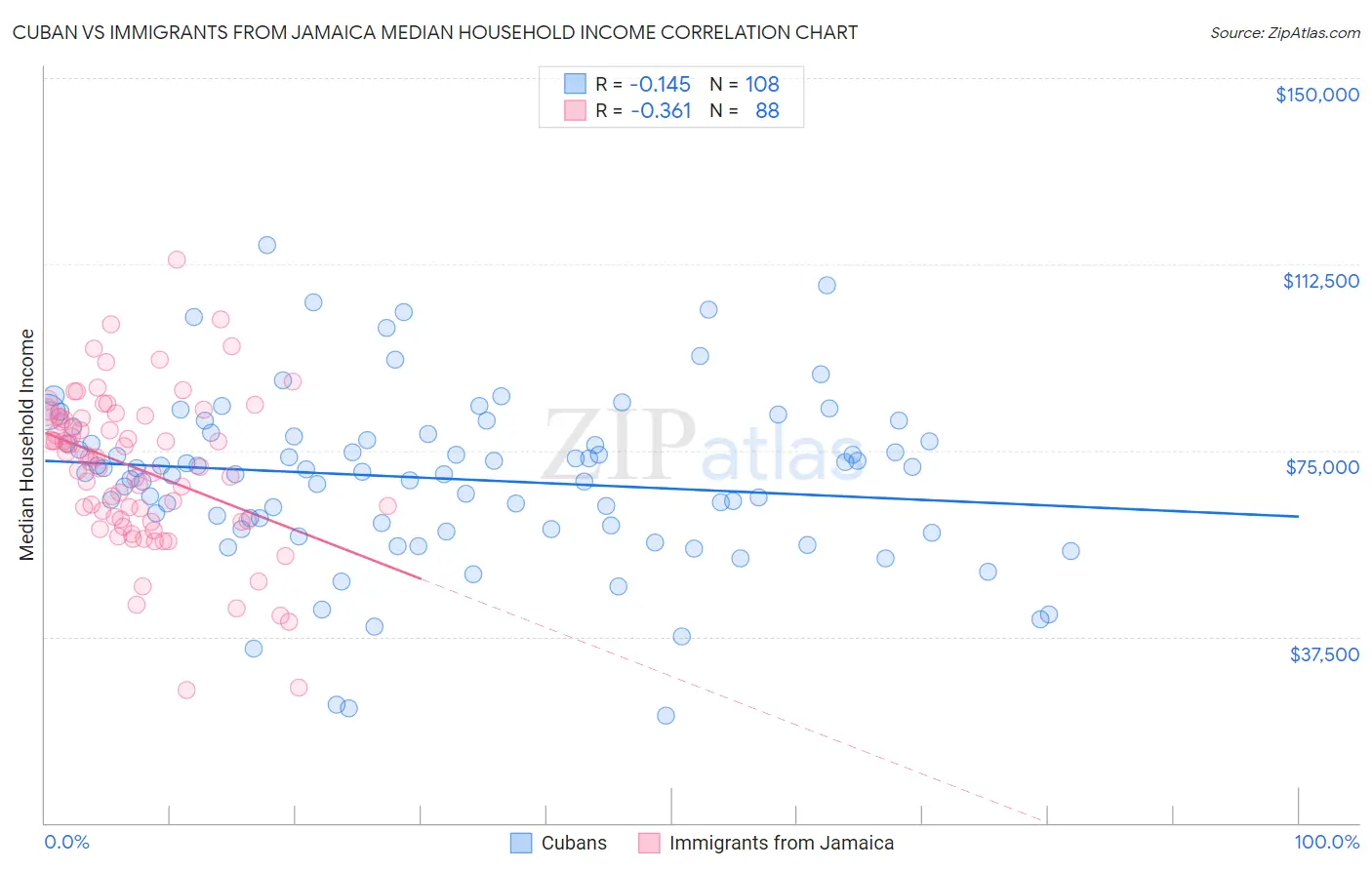 Cuban vs Immigrants from Jamaica Median Household Income