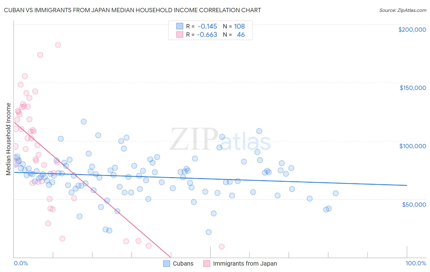 Cuban vs Immigrants from Japan Median Household Income