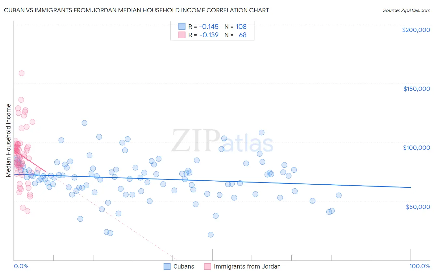Cuban vs Immigrants from Jordan Median Household Income