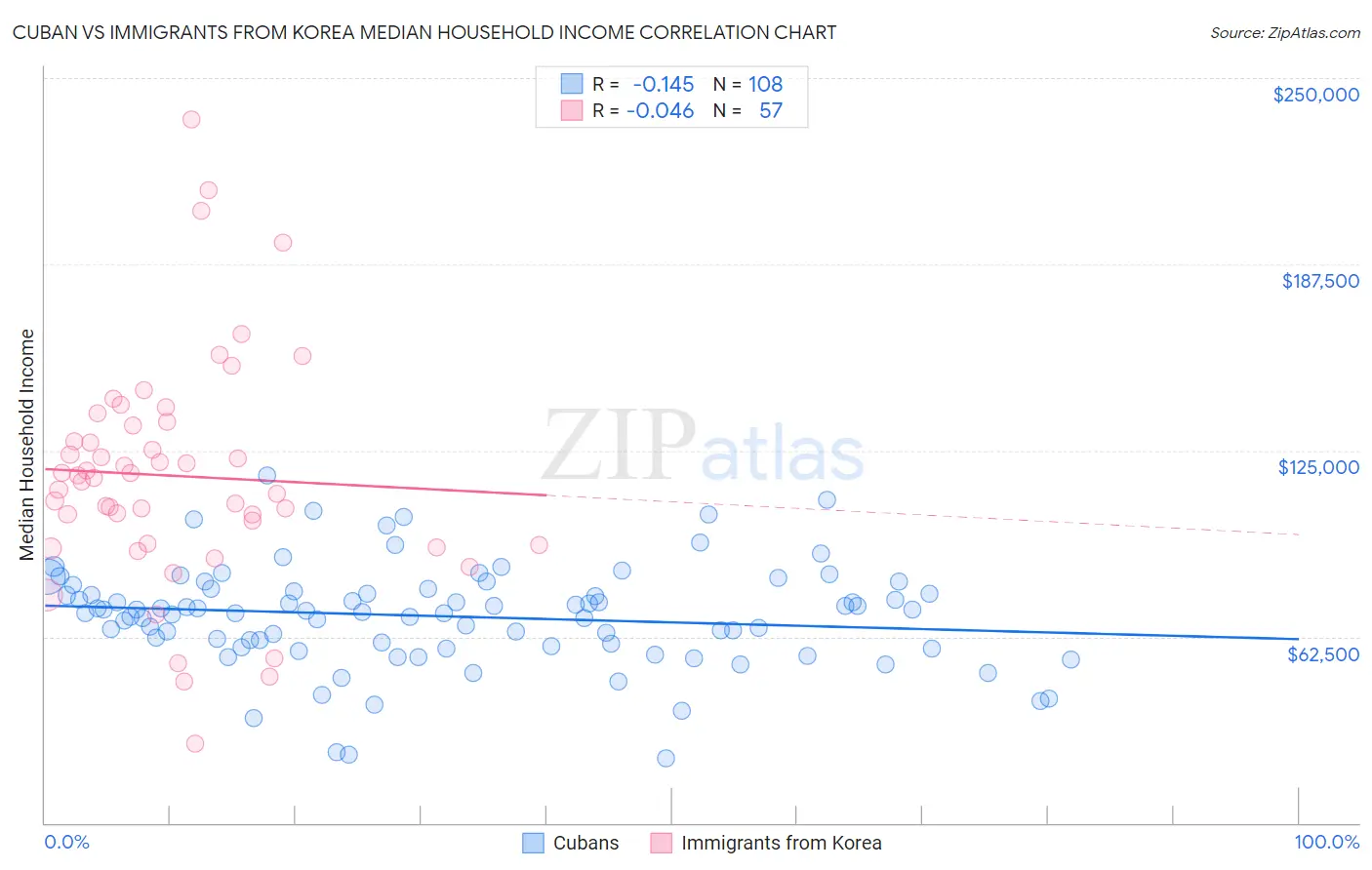 Cuban vs Immigrants from Korea Median Household Income