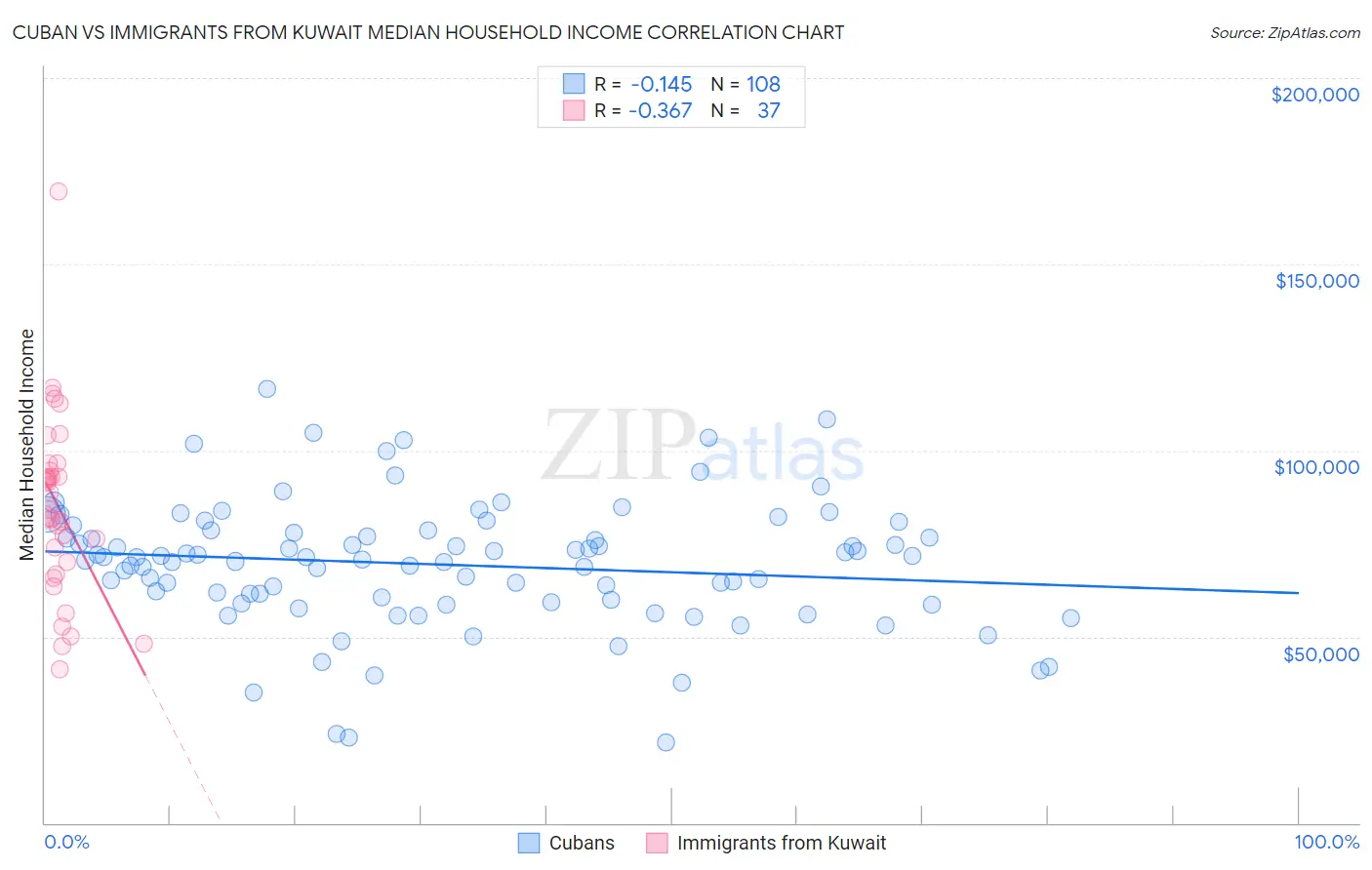 Cuban vs Immigrants from Kuwait Median Household Income