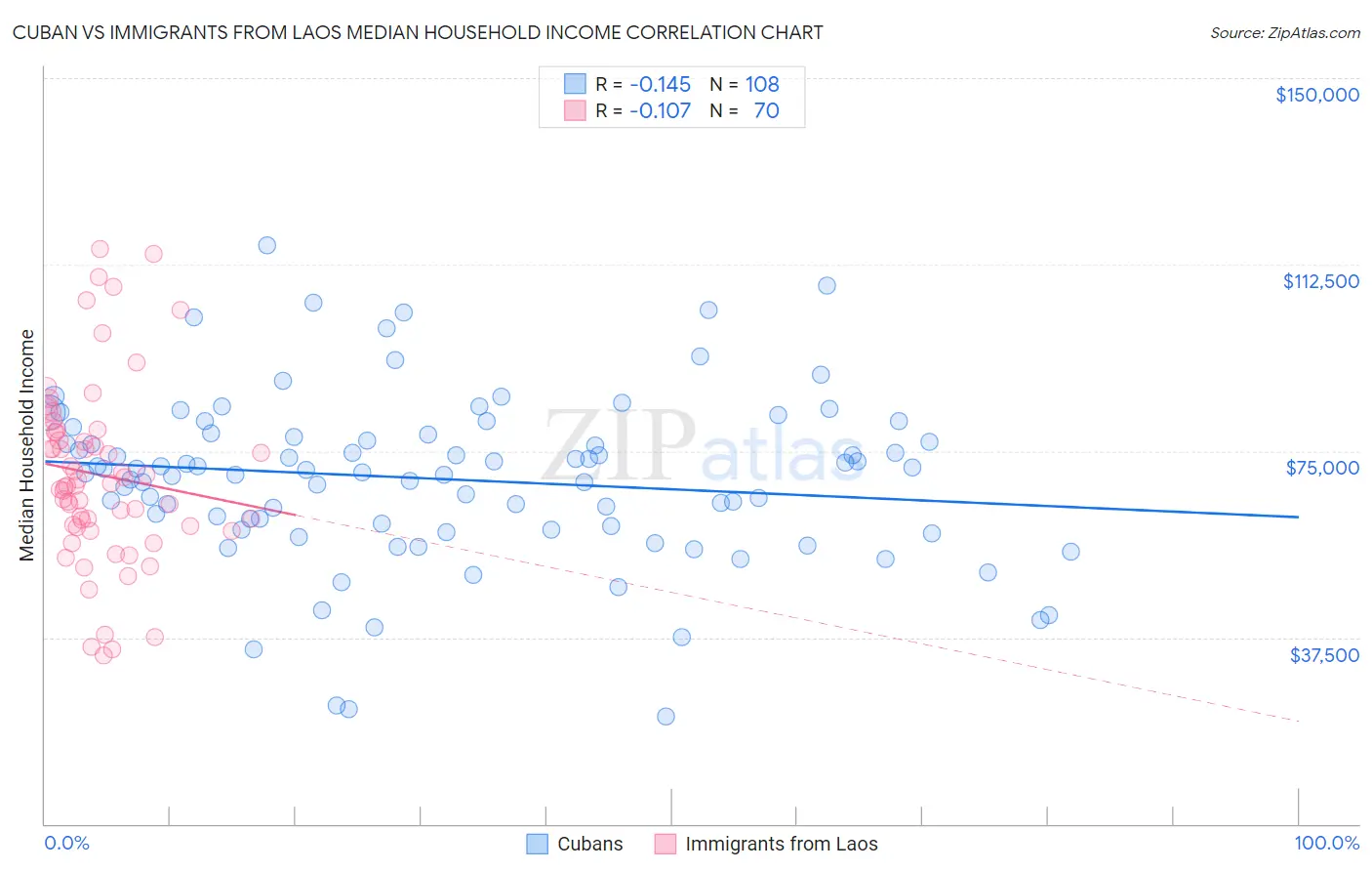 Cuban vs Immigrants from Laos Median Household Income