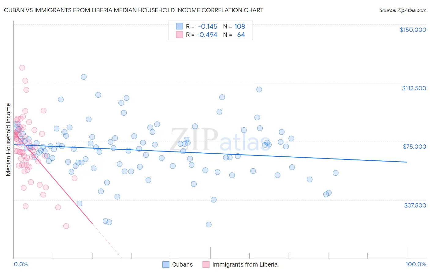 Cuban vs Immigrants from Liberia Median Household Income