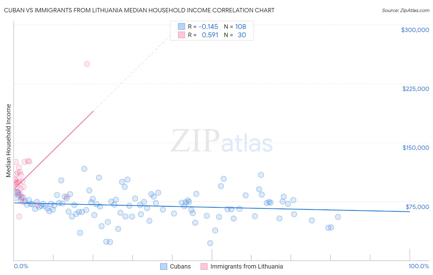 Cuban vs Immigrants from Lithuania Median Household Income