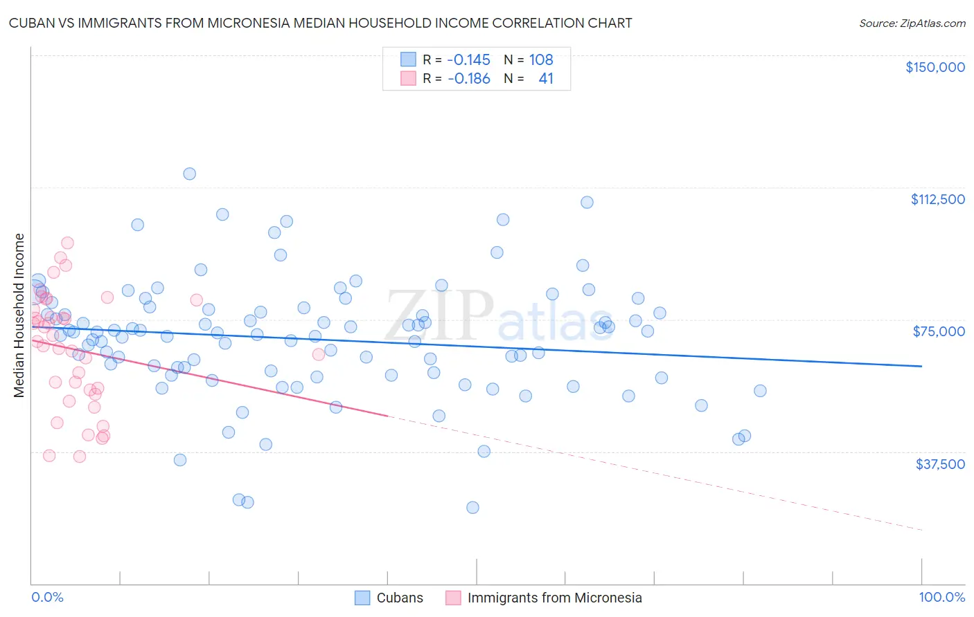 Cuban vs Immigrants from Micronesia Median Household Income