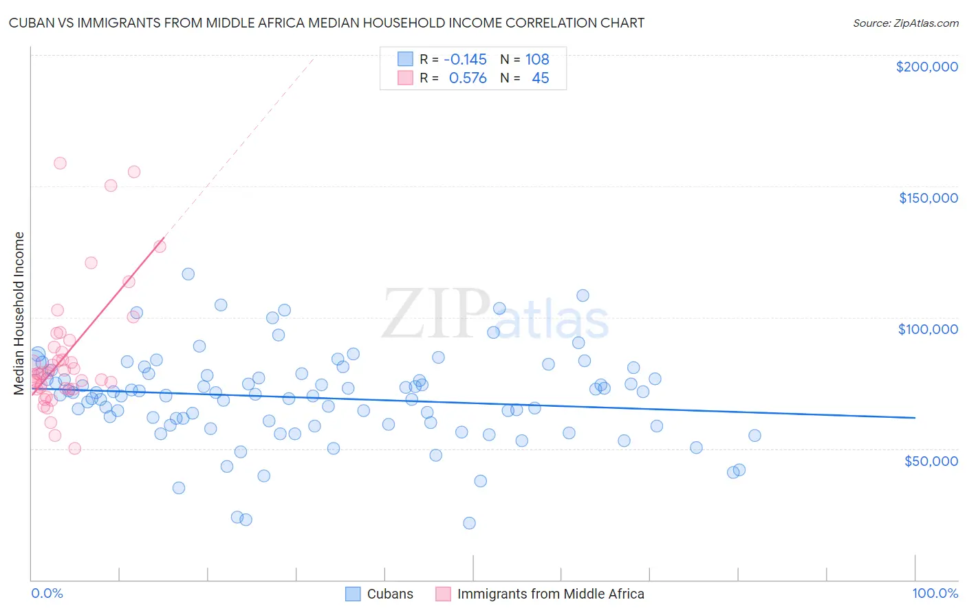 Cuban vs Immigrants from Middle Africa Median Household Income