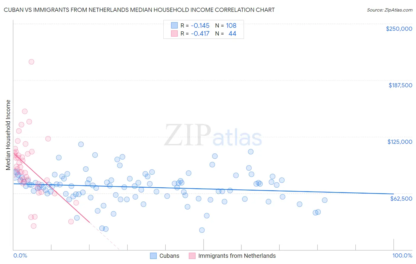 Cuban vs Immigrants from Netherlands Median Household Income