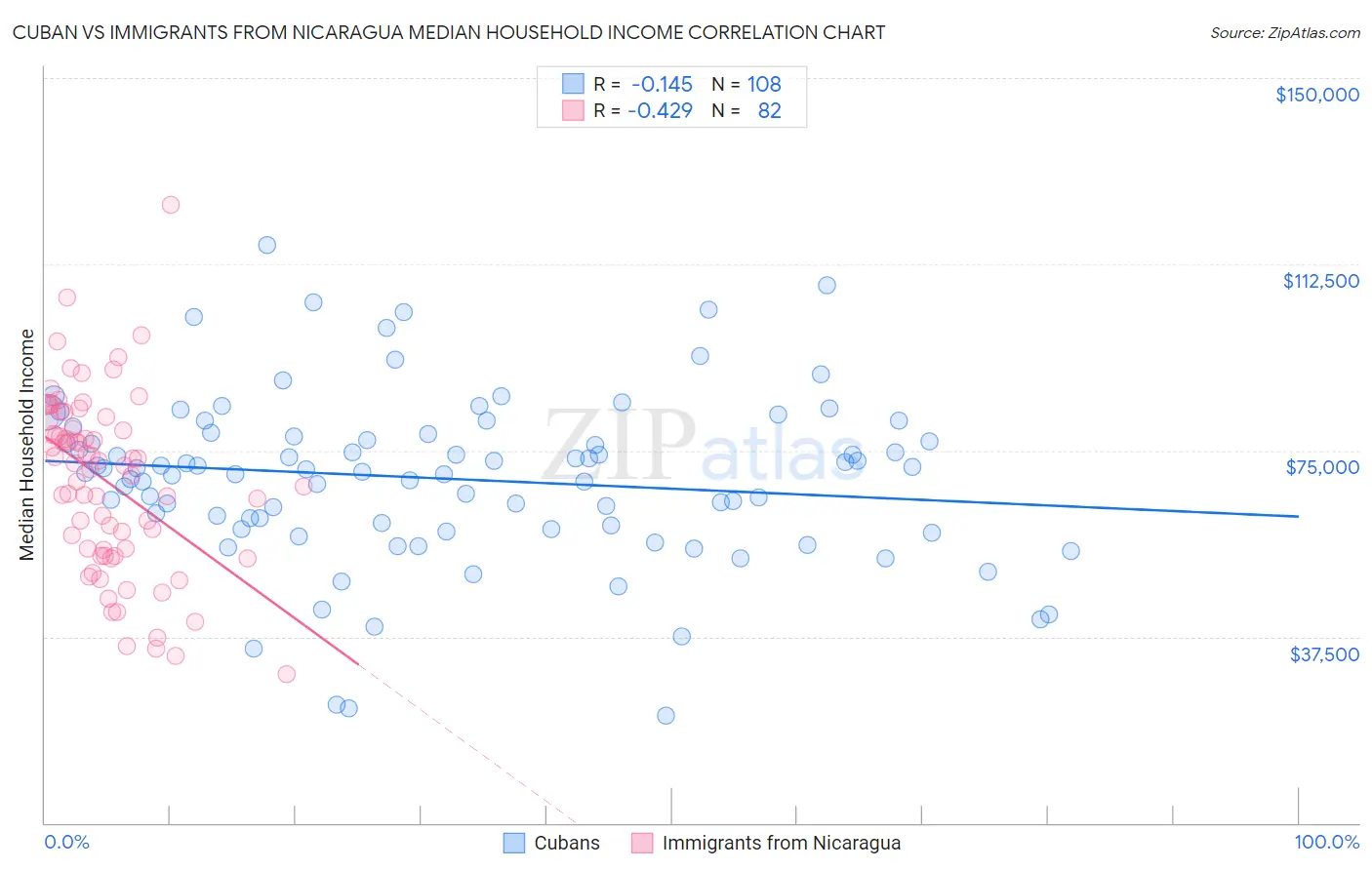 Cuban vs Immigrants from Nicaragua Median Household Income