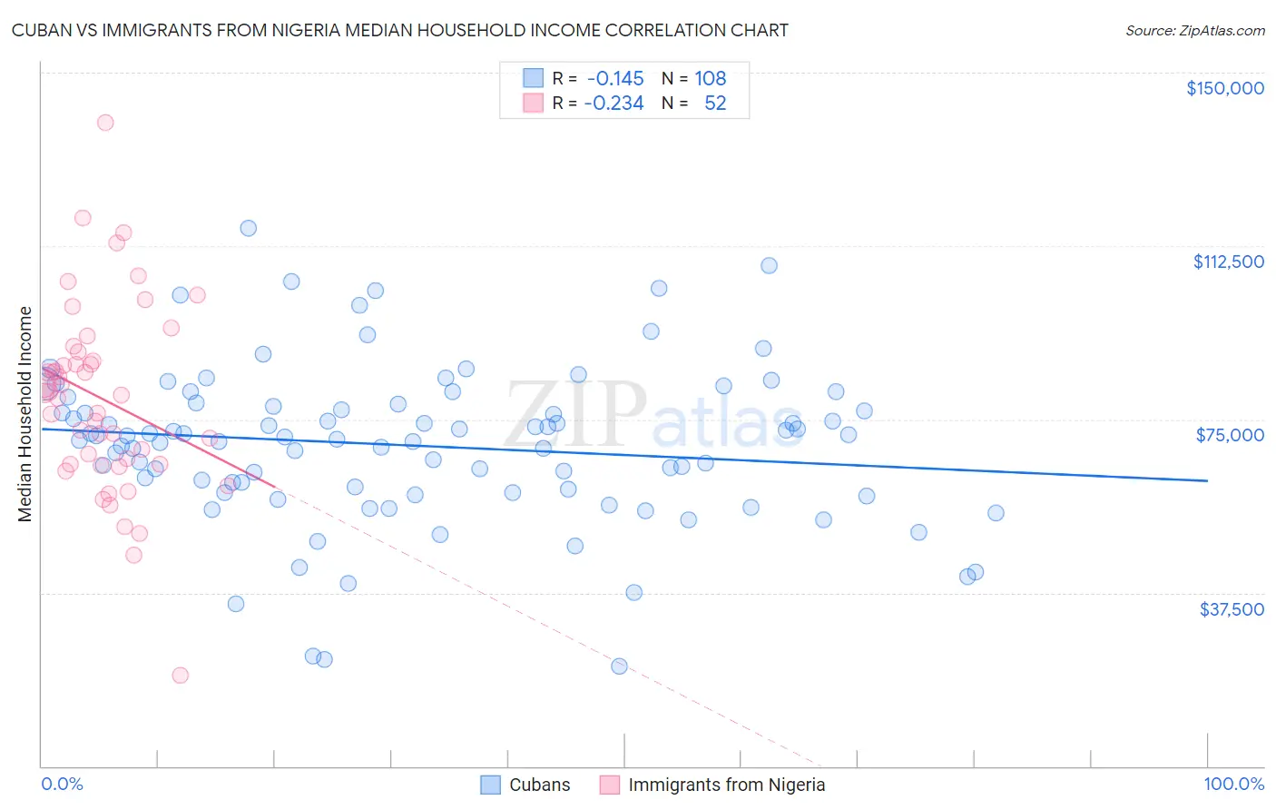 Cuban vs Immigrants from Nigeria Median Household Income
