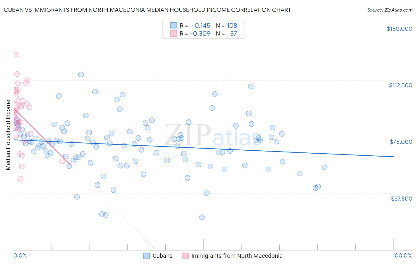Cuban vs Immigrants from North Macedonia Median Household Income