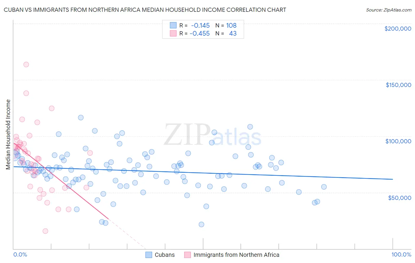 Cuban vs Immigrants from Northern Africa Median Household Income