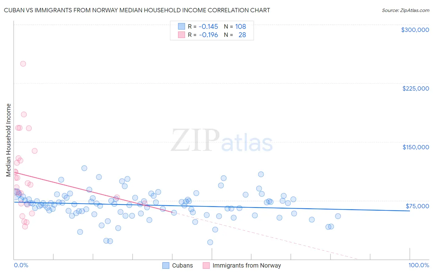 Cuban vs Immigrants from Norway Median Household Income