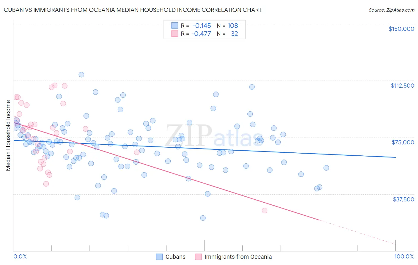 Cuban vs Immigrants from Oceania Median Household Income