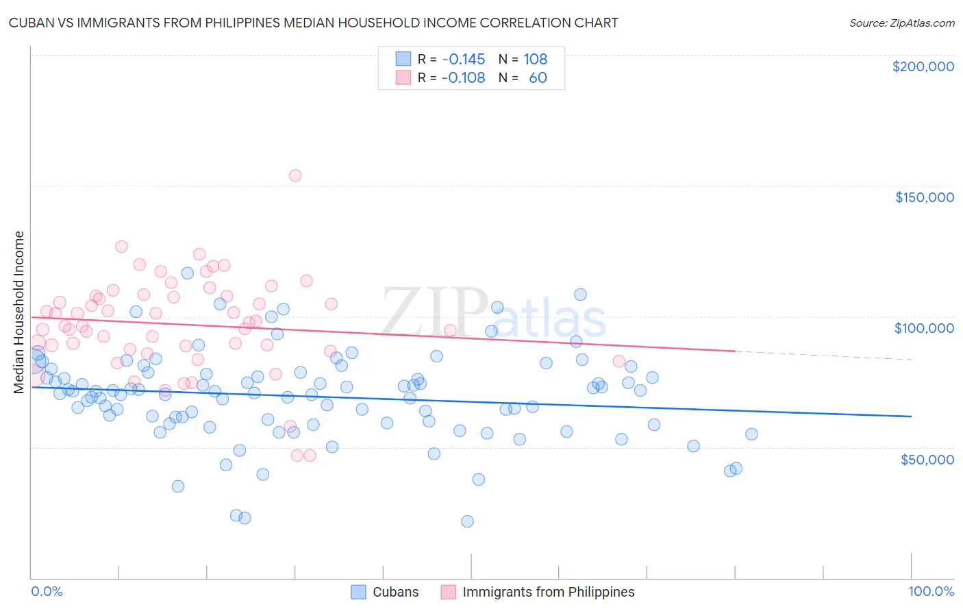 Cuban vs Immigrants from Philippines Median Household Income