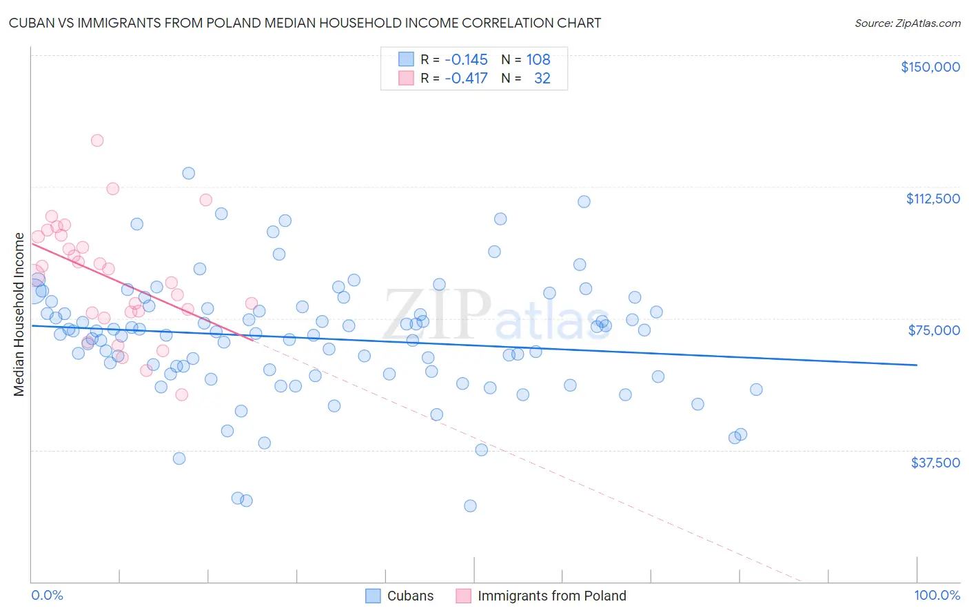 Cuban vs Immigrants from Poland Median Household Income