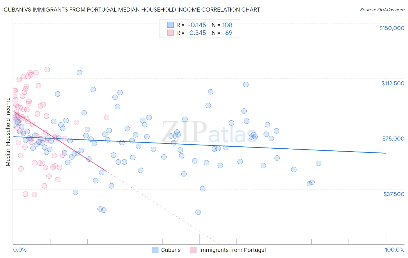 Cuban vs Immigrants from Portugal Median Household Income