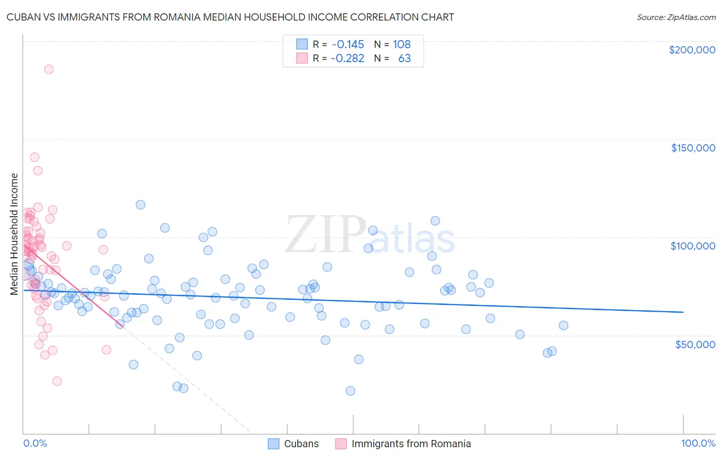 Cuban vs Immigrants from Romania Median Household Income