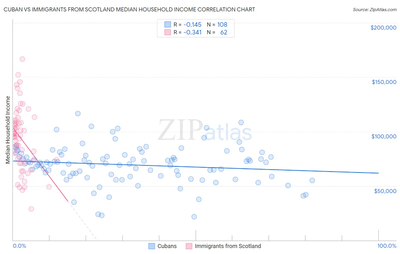 Cuban vs Immigrants from Scotland Median Household Income