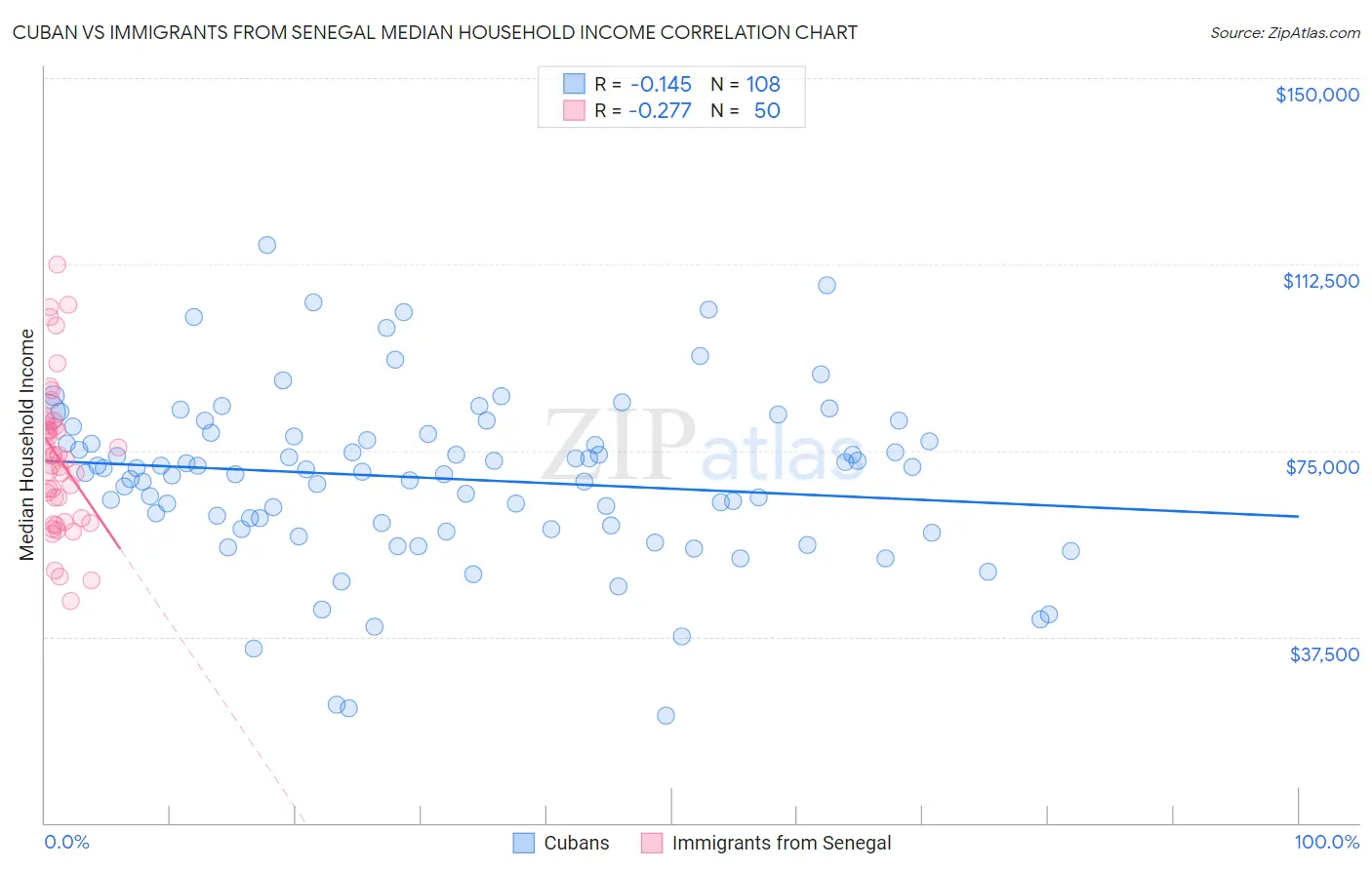 Cuban vs Immigrants from Senegal Median Household Income