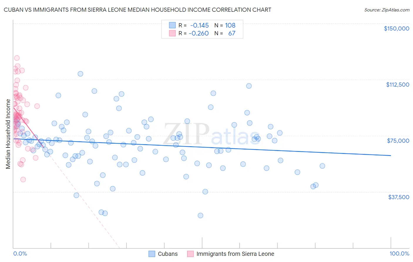 Cuban vs Immigrants from Sierra Leone Median Household Income