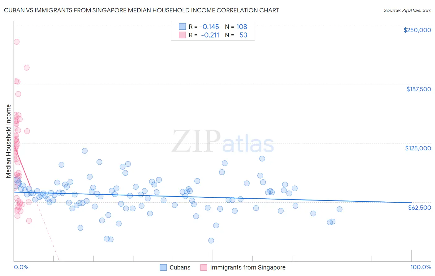 Cuban vs Immigrants from Singapore Median Household Income