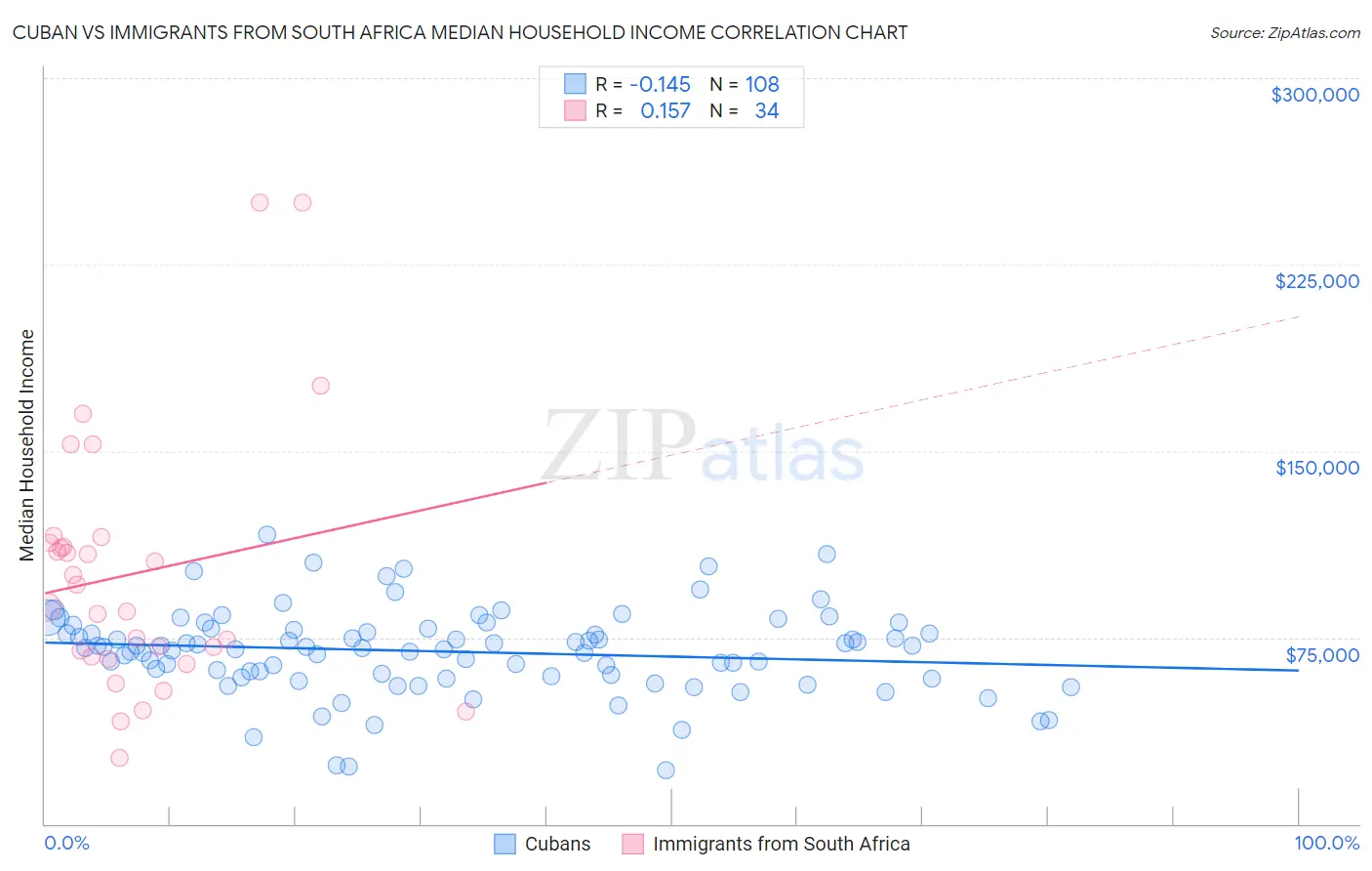Cuban vs Immigrants from South Africa Median Household Income