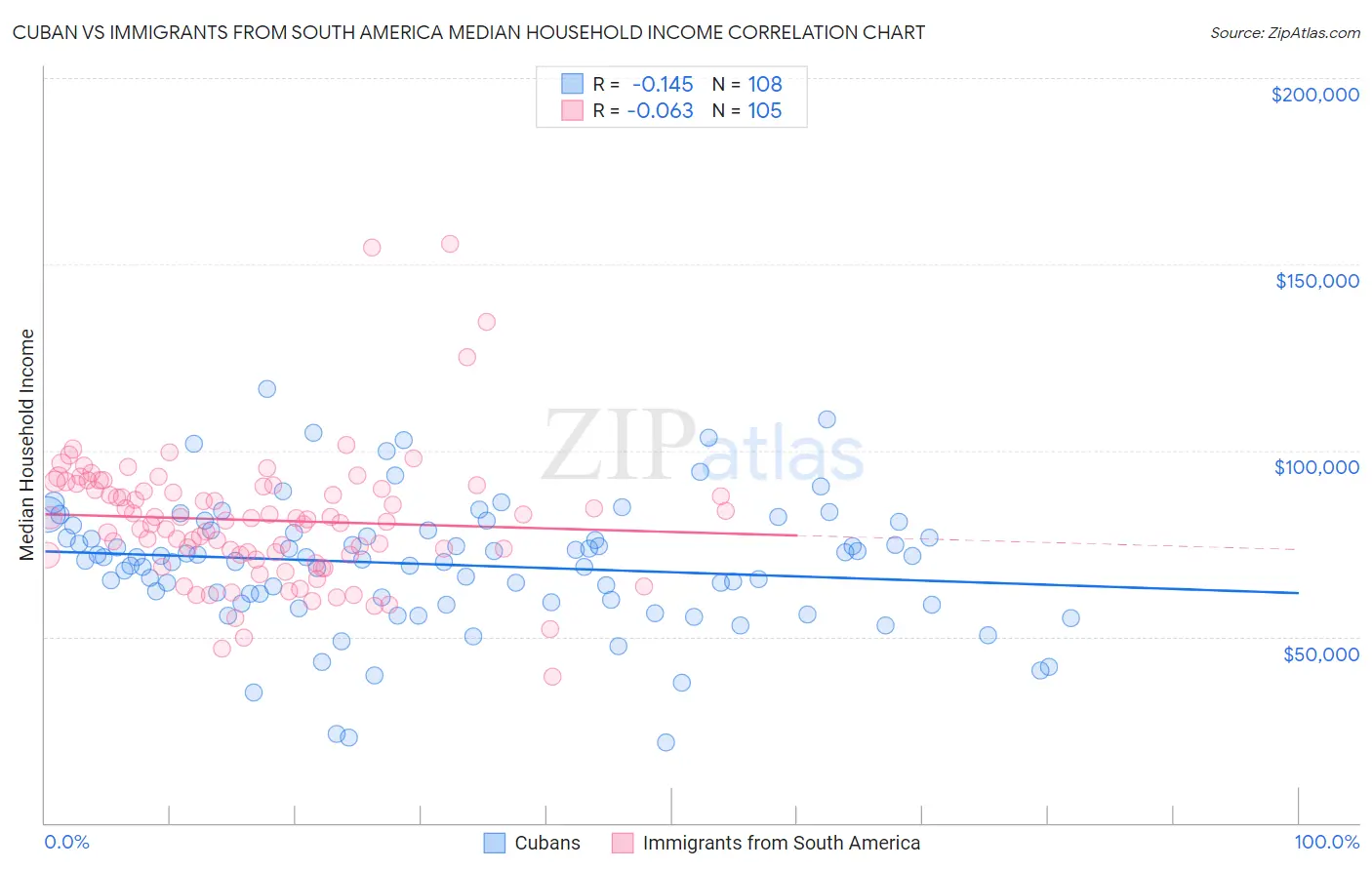 Cuban vs Immigrants from South America Median Household Income