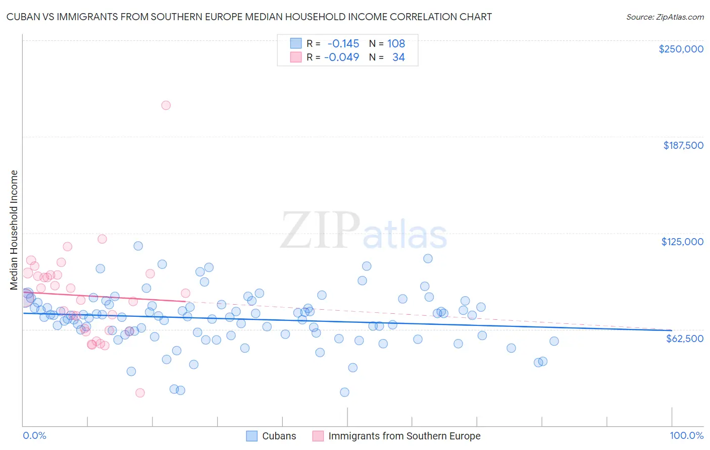 Cuban vs Immigrants from Southern Europe Median Household Income